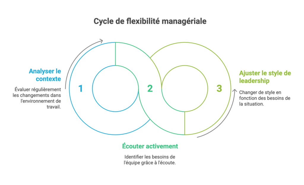 Cycles de management : les étapes clés pour piloter efficacement une équipe et atteindre les objectifs.